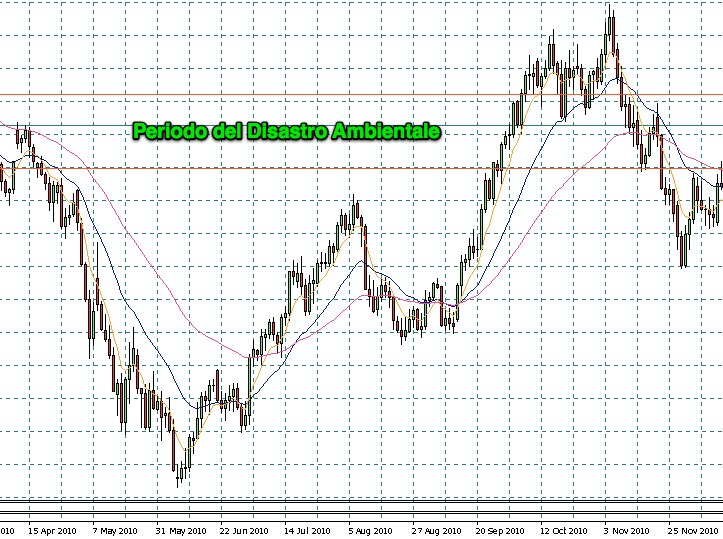 Foto del cambio eurusd nei giorni del disastro ecologico