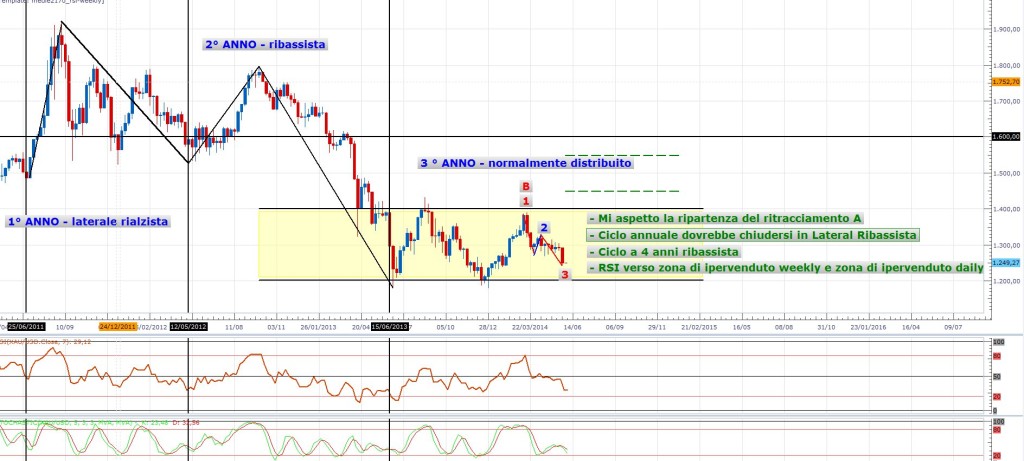 Previsioni delle quotazioni dell'oro per il 2014