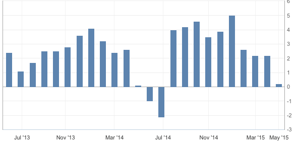 PIL__Prodotto_Interno_Lordo___Trimestrale___USD____Calendario_Economico_-_Investing_com