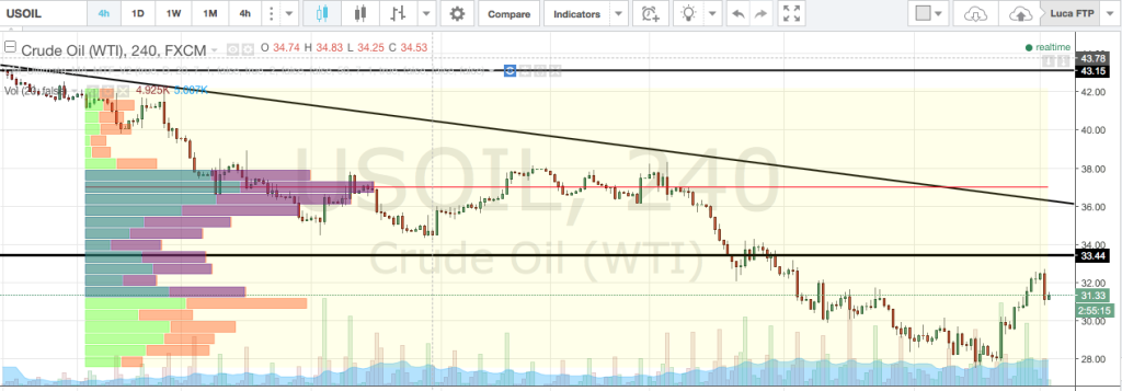 petrolio market profile