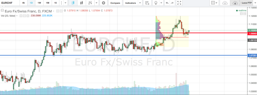 cambio euro franco svizzero