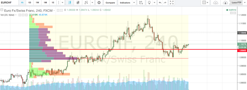 cambio euro franco svizzero market
