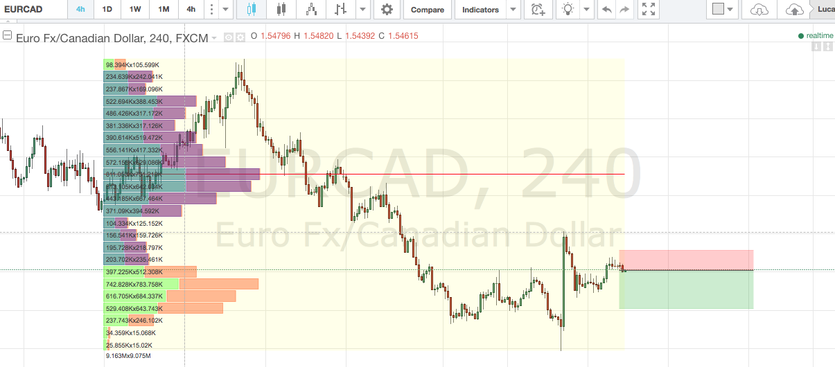 cambio euro dollaro canadese forex