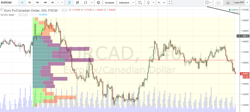 cambio euro dollaro canadese market