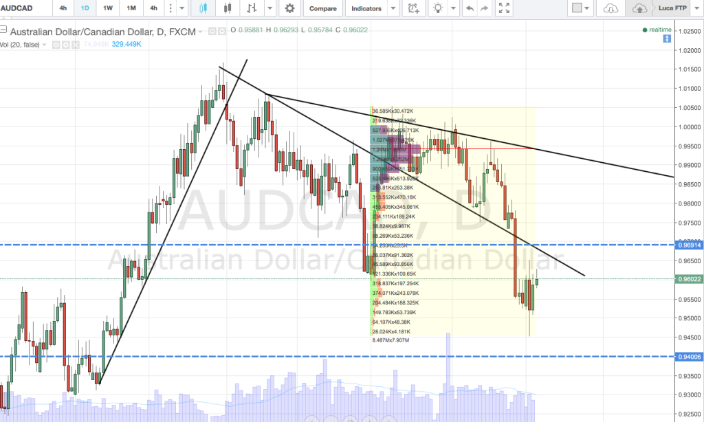 dollaro australiano grafico
