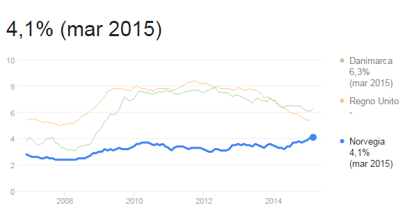economia disoccupazione norvegia
