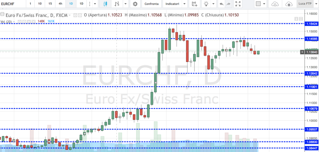 cambio euro franco svizzero