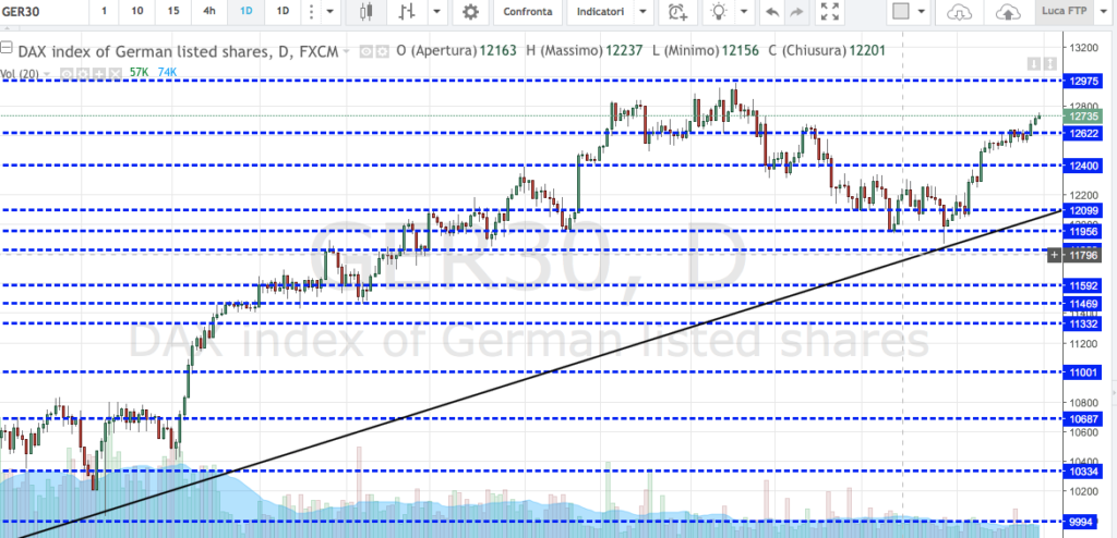 dax